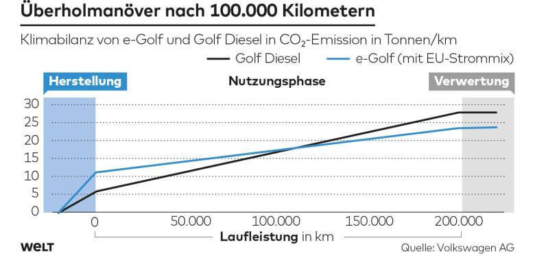 Исследование VW показывает экологическую рентабельность Golf-Е после 100 000 км пробега