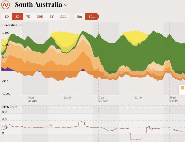 Цены на электроэнергию в Австралии ушли в минус