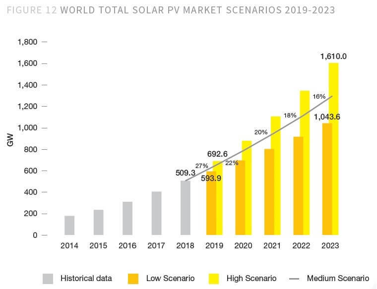 Установленная мощность мировой солнечной энергетики превысит 1000 ГВт в 2022 году