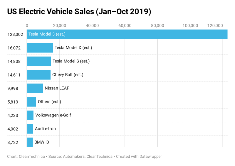 Tesla получила 77,7% продаж электромобилей в США
