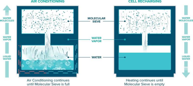 OxiCool: чистая вода является хладагентом для охлаждения дома
