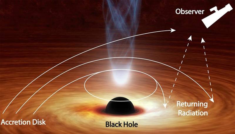 Черная дыра притягивает свет обратно на себя, доказывая теорию 40-летней давности