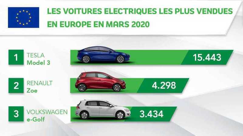 Рекорд электромобилей в Европе в марте 2020 года