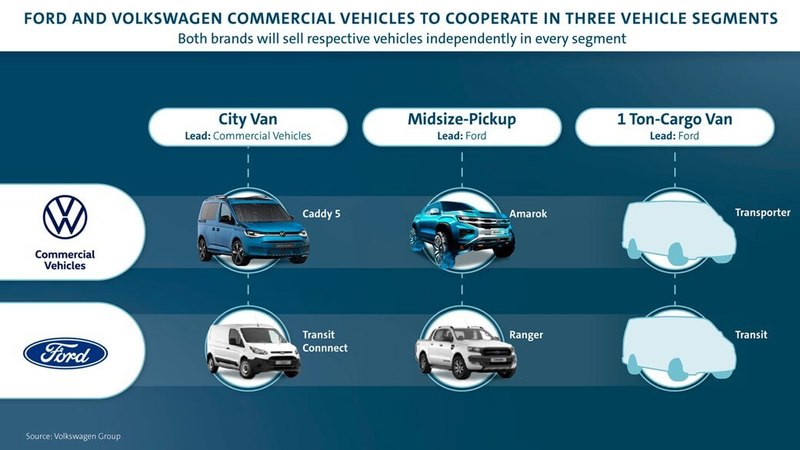 Союз Ford и VW: фургоны, электромобили и автопилот