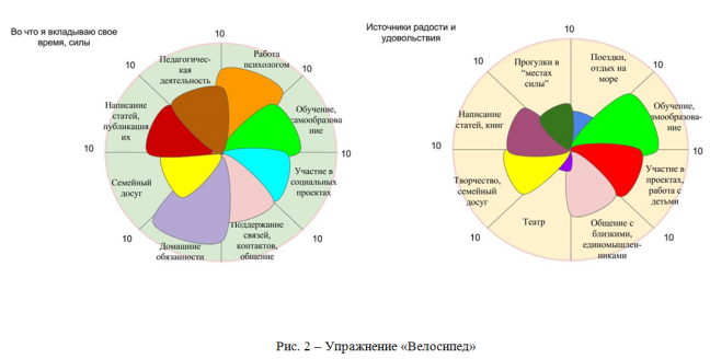 Эмоциональное выгорание личности: упражнение "Велосипед" 