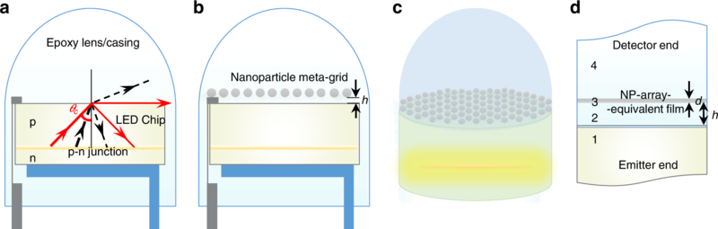 Слой наночастиц может улучшить характеристики и срок службы светодиодов