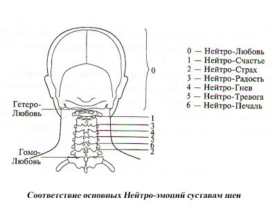 Лечение отрицательных эмоций воздействием на суставы