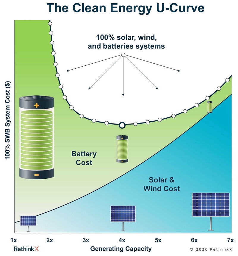 Исследование Тони Себа: Солнечная энергия, ветер и батареи для супер-энергии
