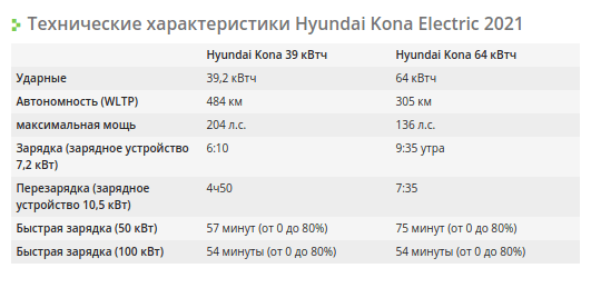 Hyundai Kona Electric - Что нового в рестайлинге 2021 года?