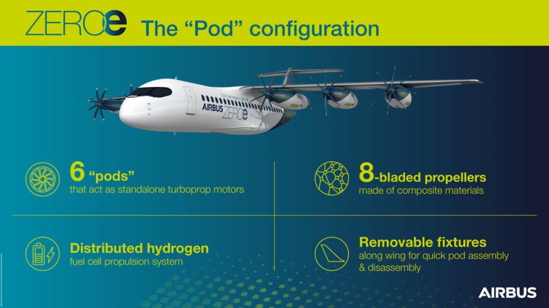 Airbus предлагает съемные водородные двигательные установки для самолетов