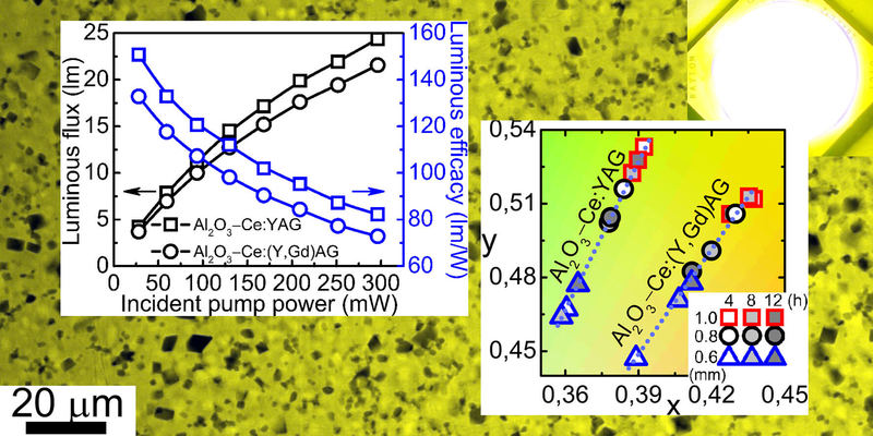Новые керамические люминофоры для мощных светодиодных ламп могут сэкономить на 20–30% больше энергии