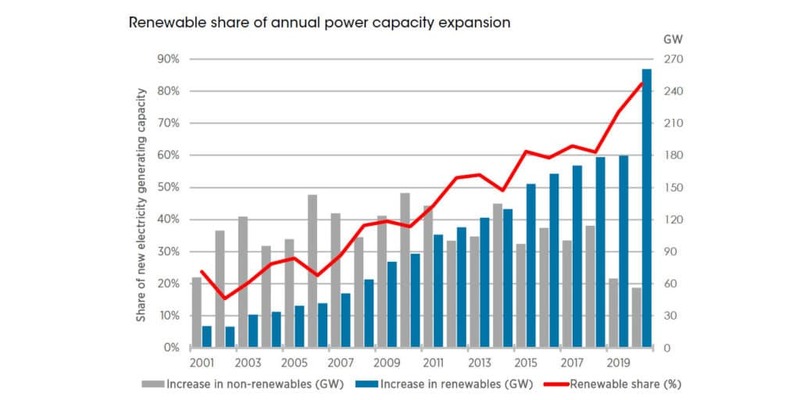 Возобновляемые источники энергии 2020: увеличение мощности по всему миру