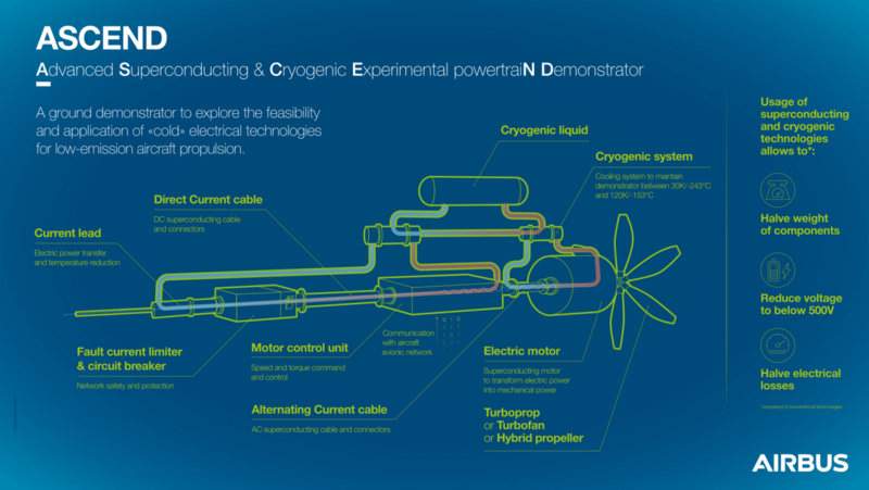 Airbus - первый сверхпроводящий силовой агрегат, охлаждаемый жидким водородом