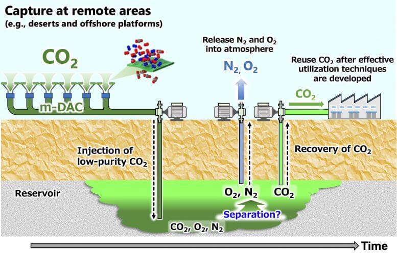 Экологичность и экономичность: подземное хранилище углерода