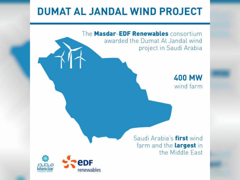 Самая дешевая ветроэнергетика в мире поступает из Саудовской Аравии