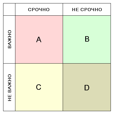 Как правильно распределить время. Матрица Эйзенхауэра